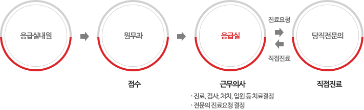 응급진료 절차