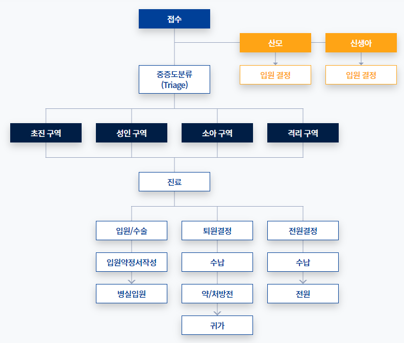응급 진료 절차