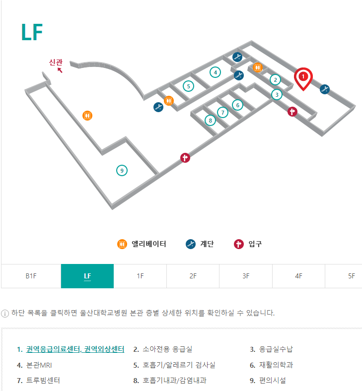 울산대학교병원의 권역응급의료센터와 권역외상센터, 소아전용 응급실 등은 본관의 LF에 위치하고 있습니다.