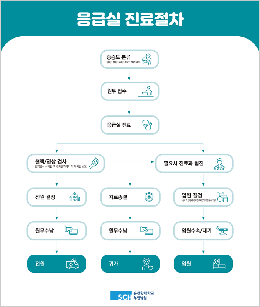 응급진료절차 안내