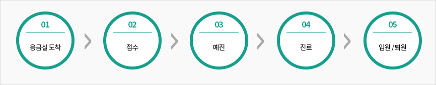응급실 접수 방법
