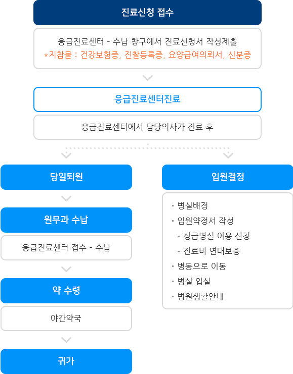 용인세브란스 응급진료 받기