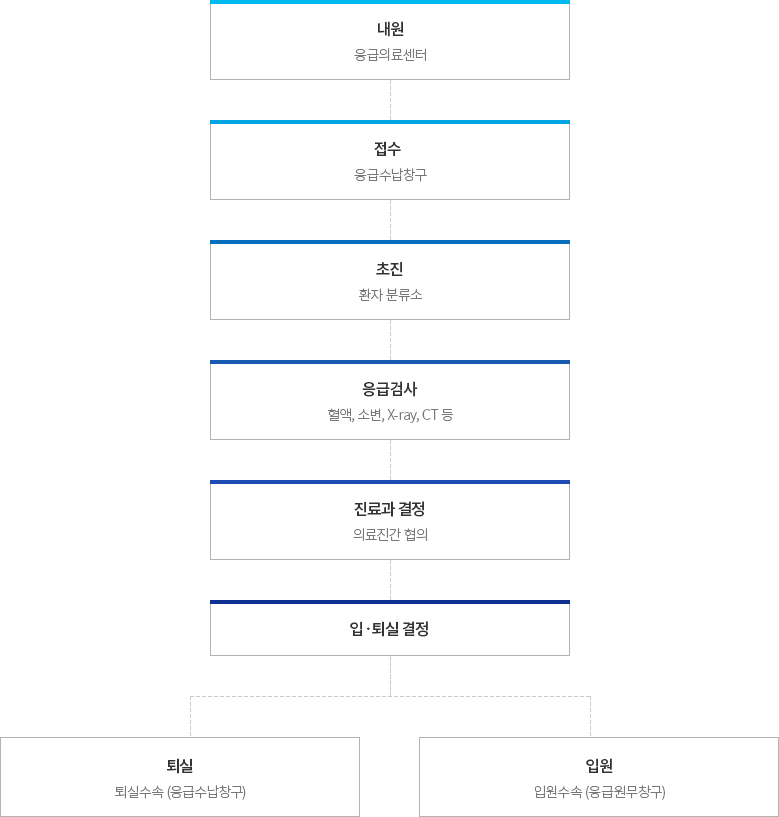 의정부성모병원 응급실 진료받기