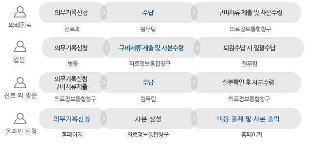 의무기록 사본발급 절차