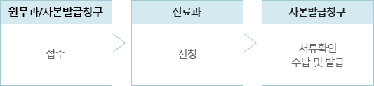 진료과 확인 필요 : 정신건강의학과, 방사선종양학과