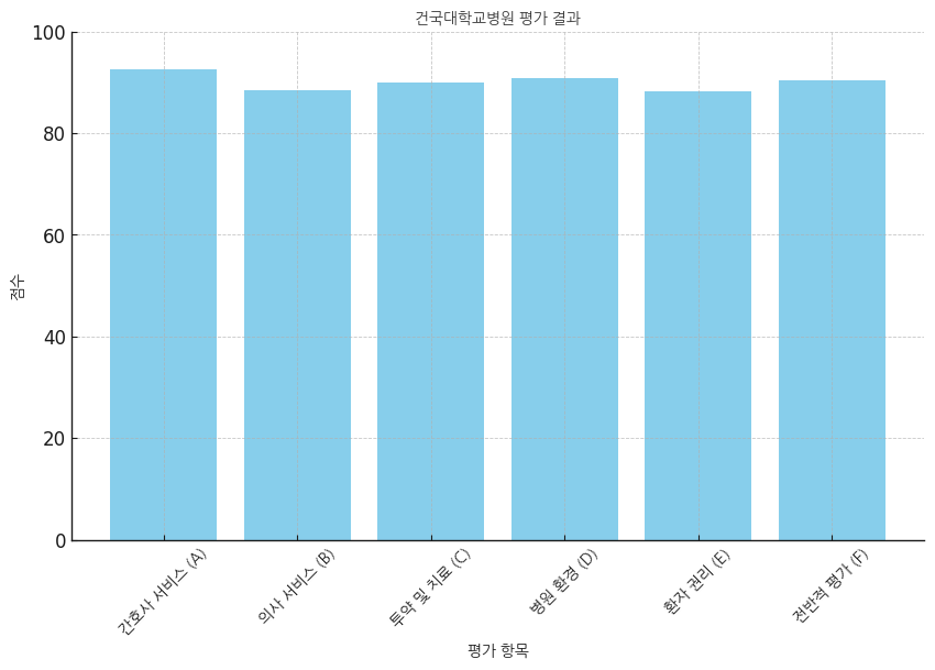 건국대학교병원 평가 결과