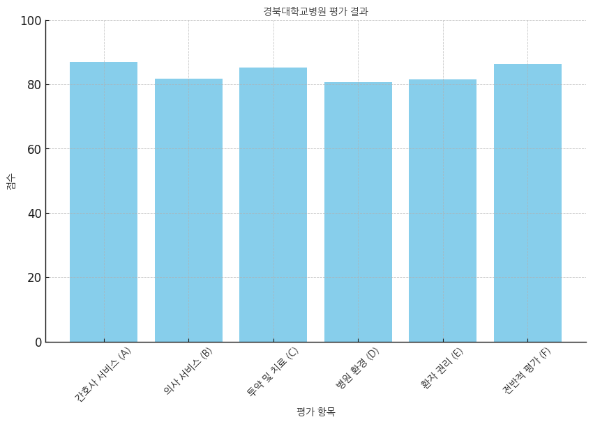 경북대학교병원 평가 결과