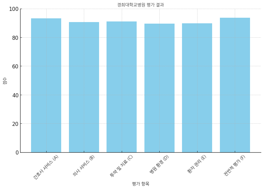 경희대학교병원 분석보고 : 환자경험평가 결과 및 서비스 세부 분석