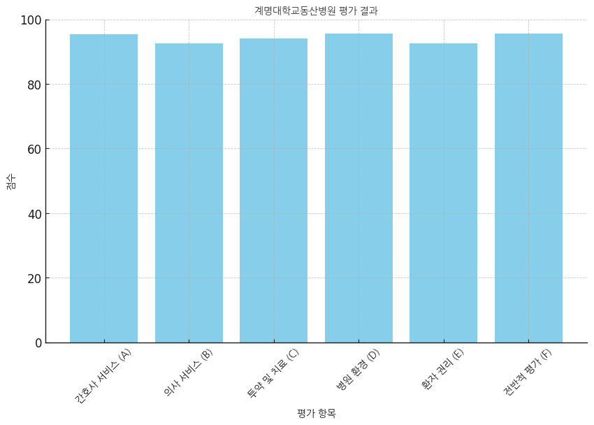 계명대학교동산병원 분석보고 : 환자경험평가 결과 및 서비스 세부 분석