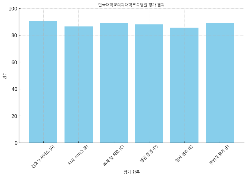 단국대학교병원 분석보고 : 환자경험평가 결과 및 서비스 세부 분석