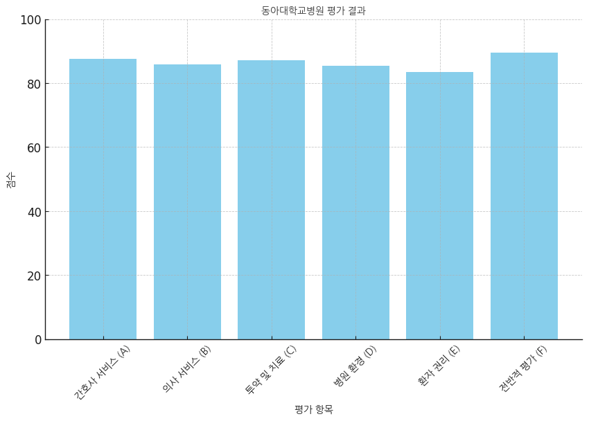 동아대학교병원 분석보고 : 환자경험평가 결과 및 서비스 세부 분석