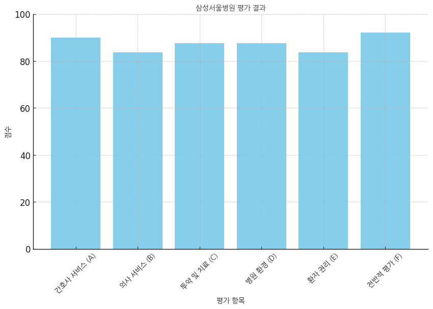 삼성서울병원 분석보고