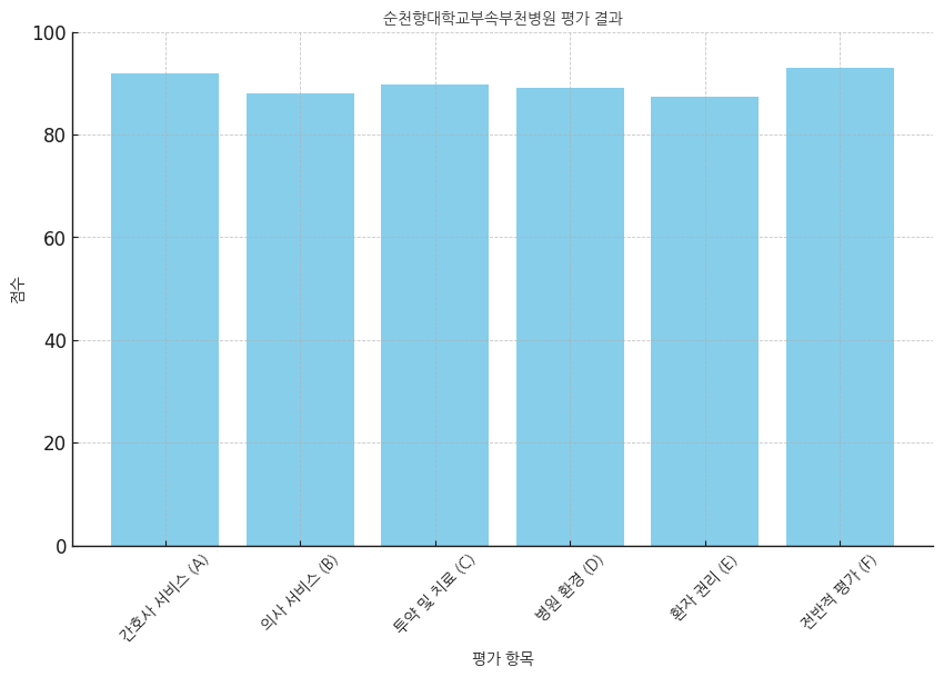 순청향대학교 부천병원 분석보고 : 환자경험평가 결과 및 서비스 세부 분석