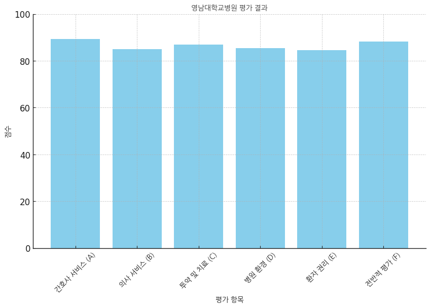 영남대학교병원 평가 결과
