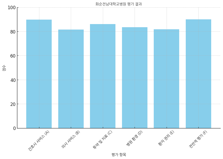 화순전남대학교병원 평가 결과