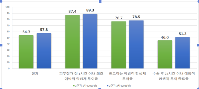 □ 평가지표 결과, 지난 차수 평가 대비 향상됐고, 특히 ‘수술 후 24 시간 이내 예방적 항생제 투여 종료율’은 51.2%로 전차 대비 5.2%p 향상됐다.